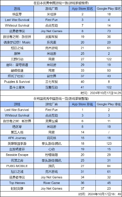 日韩游戏下载量排行榜-日韩手游全球影响力