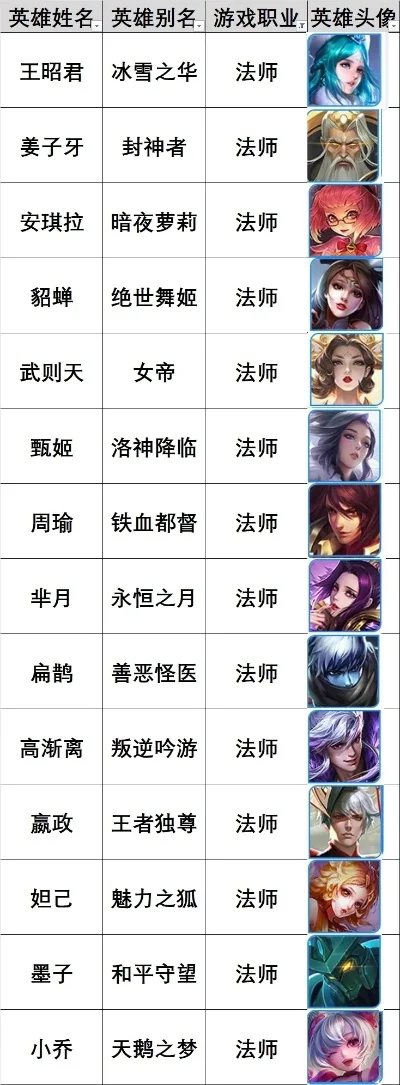 游戏召唤师法师排行榜-游戏法师角色排行榜