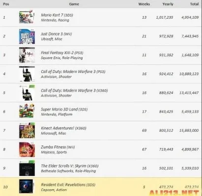 wii销量游戏排行榜-Wii销量排行榜