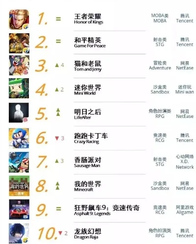 三四线城市手游排行榜