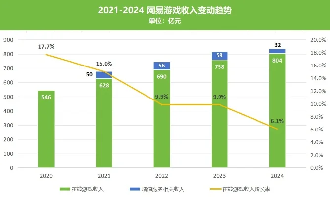 网易游戏月收入排行榜-游戏收入透视文旅趋势