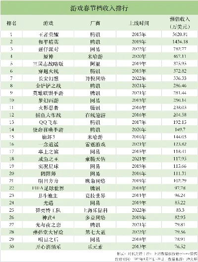 最烧钱腾讯游戏排行榜-腾讯游戏烧钱现象解析